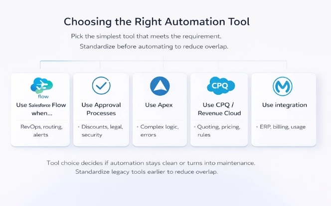 Salesforce tool choice guide comparing Flow, Approval Processes, Apex, CPQ/Revenue Cloud, and Integration for RevOps automation use cases.