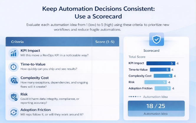 RevOps automation scorecard showing scoring criteria and prioritization rule based on KPI impact, time-to-value, complexity, risk, and adoption friction.