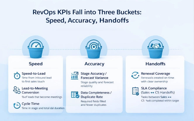 RevOps outcomes Salesforce automation should improve: speed, accuracy, and handoffs KPIs like speed-to-lead, stage accuracy, cycle time, and SLA compliance.