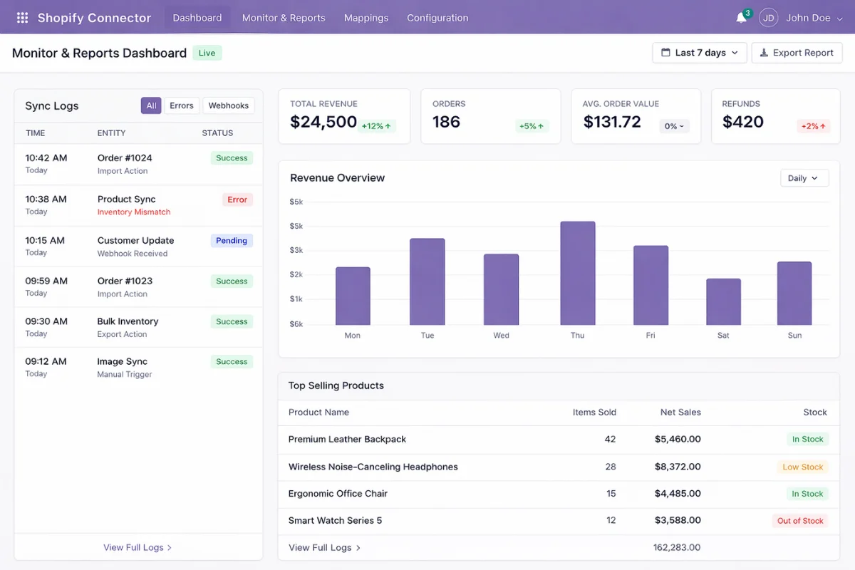 Shopify connector monitoring dashboard showing revenue overview, orders, average order value, refunds, sync logs, and top-selling products.