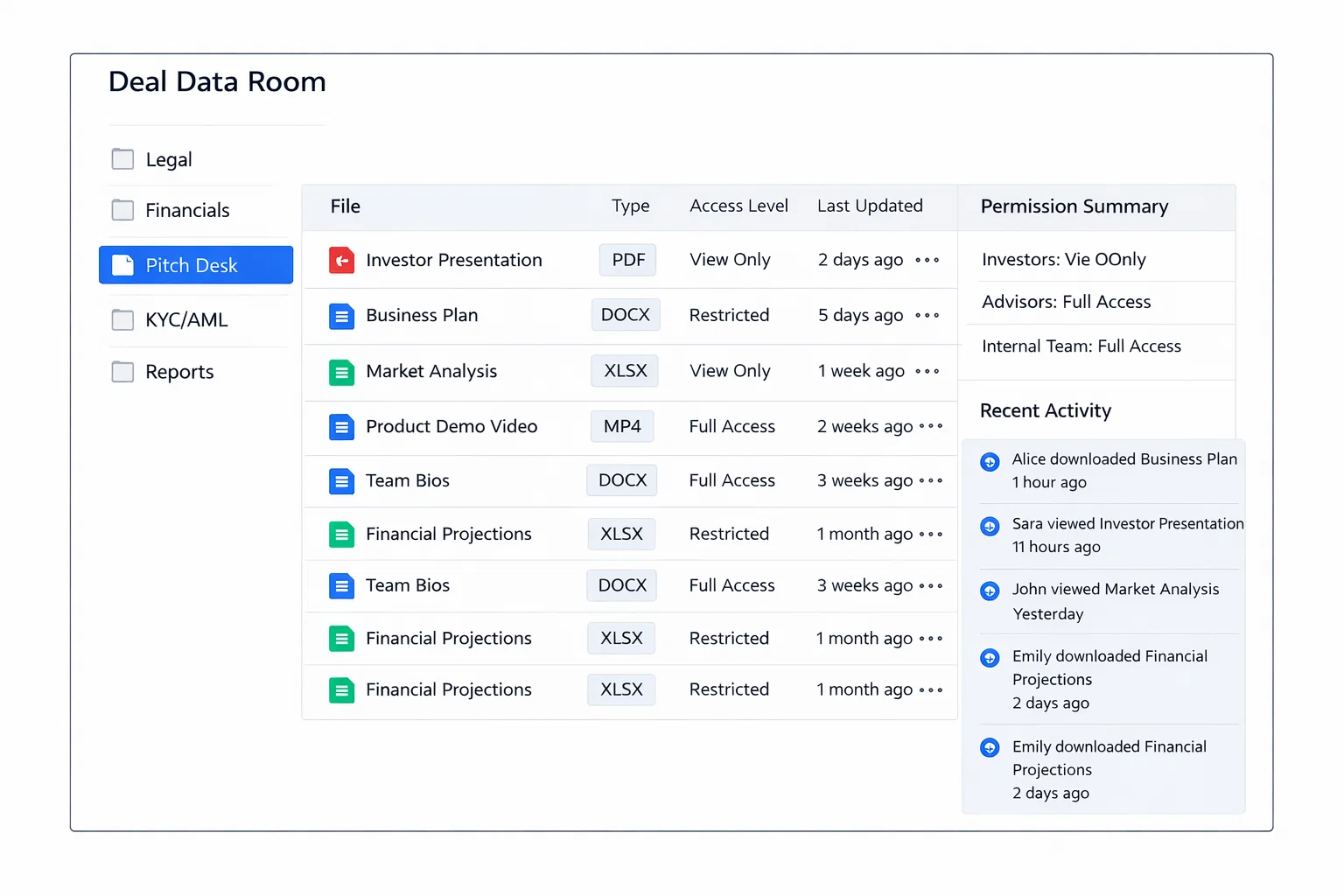 Deal data room with document categories, file access levels, permission summary, and recent activity log