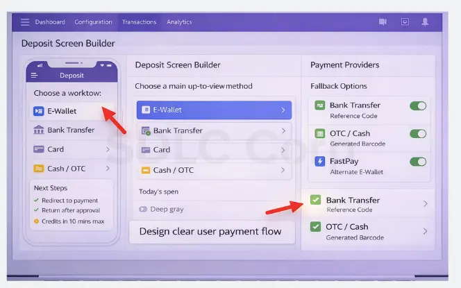 Casino deposit screen builder interface showing clear payment method selection, e-wallet flow explanation, and fallback options like bank transfer and OTC cash barcode.
