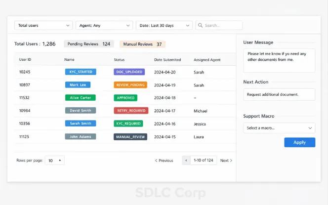 KYC status dashboard showing states like review pending, retry required, manual review, and approved for consistent support actions.