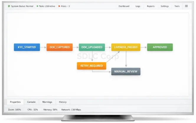 KYC state machine diagram showing transitions from document capture to liveness, review, retry, and approval.