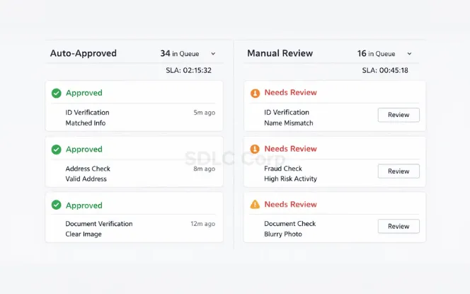 Hybrid verification dashboard showing automated approvals and manual review queues with SLA tracking.