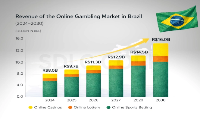 Brazil online gambling revenue forecast 2024–2030 bar chart in BRL showing growth from R$8B to R$16B.
