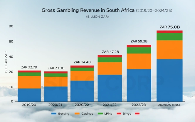 South Africa gross gambling revenue (2019/20–2024/25) showing growth from ZAR 32.7B to an estimated ZAR 75.0B, led by betting.