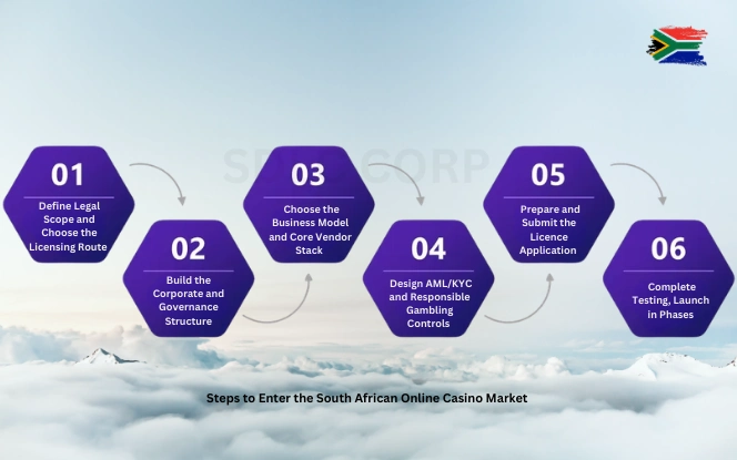 South Africa online casino market entry infographic showing a 6-step compliance-first launch process.