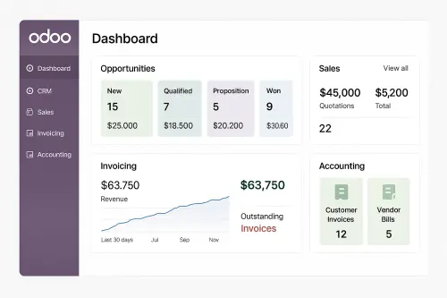 Odoo dashboard showing CRM sales invoicing and accounting performance metrics