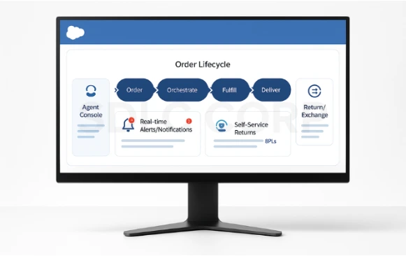  Salesforce-style Order Management & Service dashboard on monitor with order flow and status panels with white background.
.