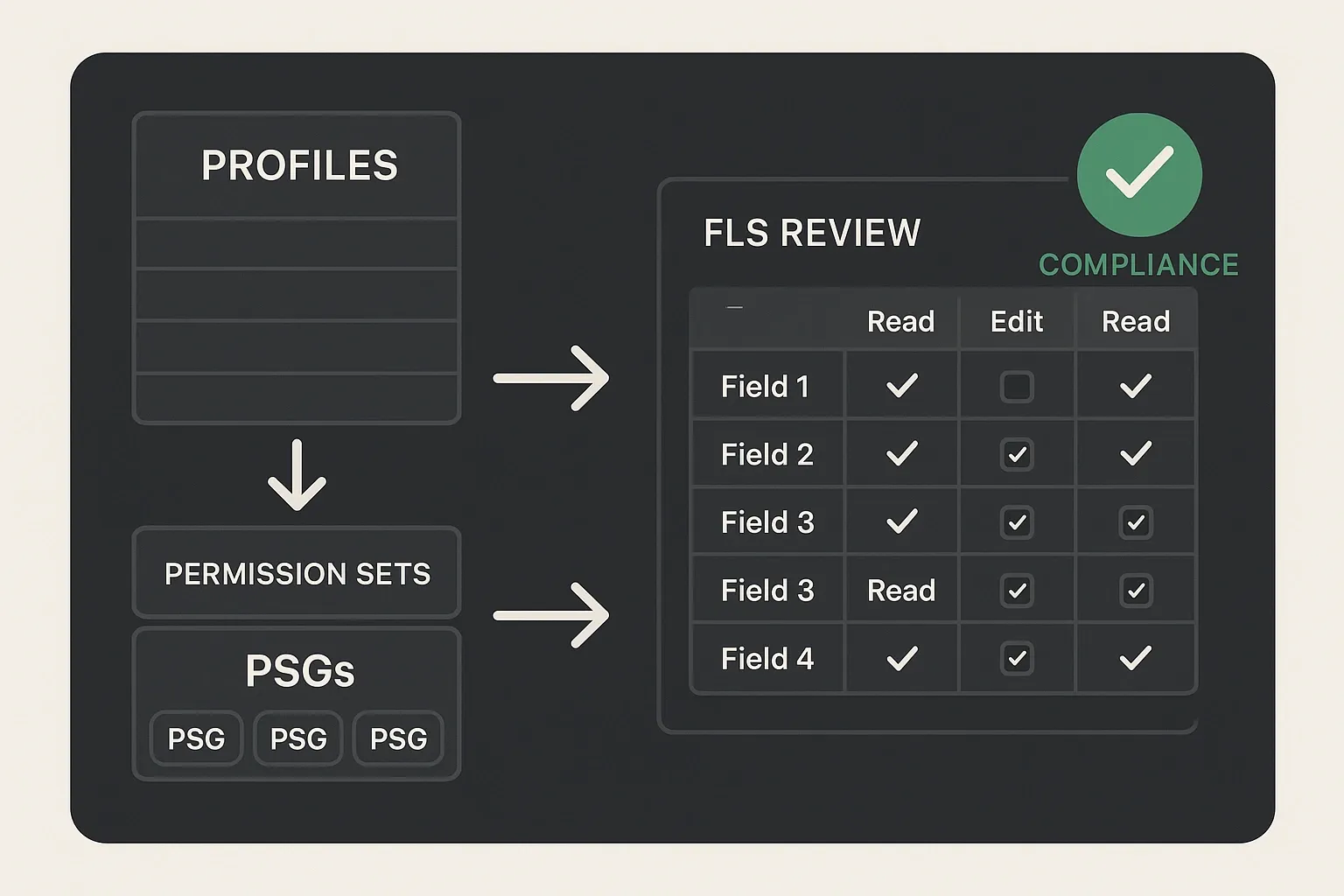 Security cleanup flow from profiles to permission sets with FLS compliance review