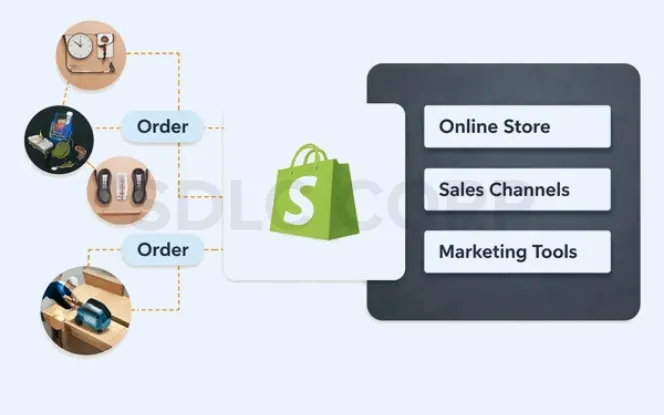 Shopify to Odoo integration works with stages