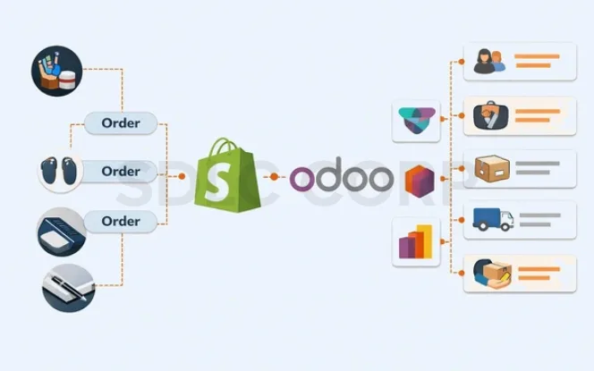 Shopify with Odoo orders sync