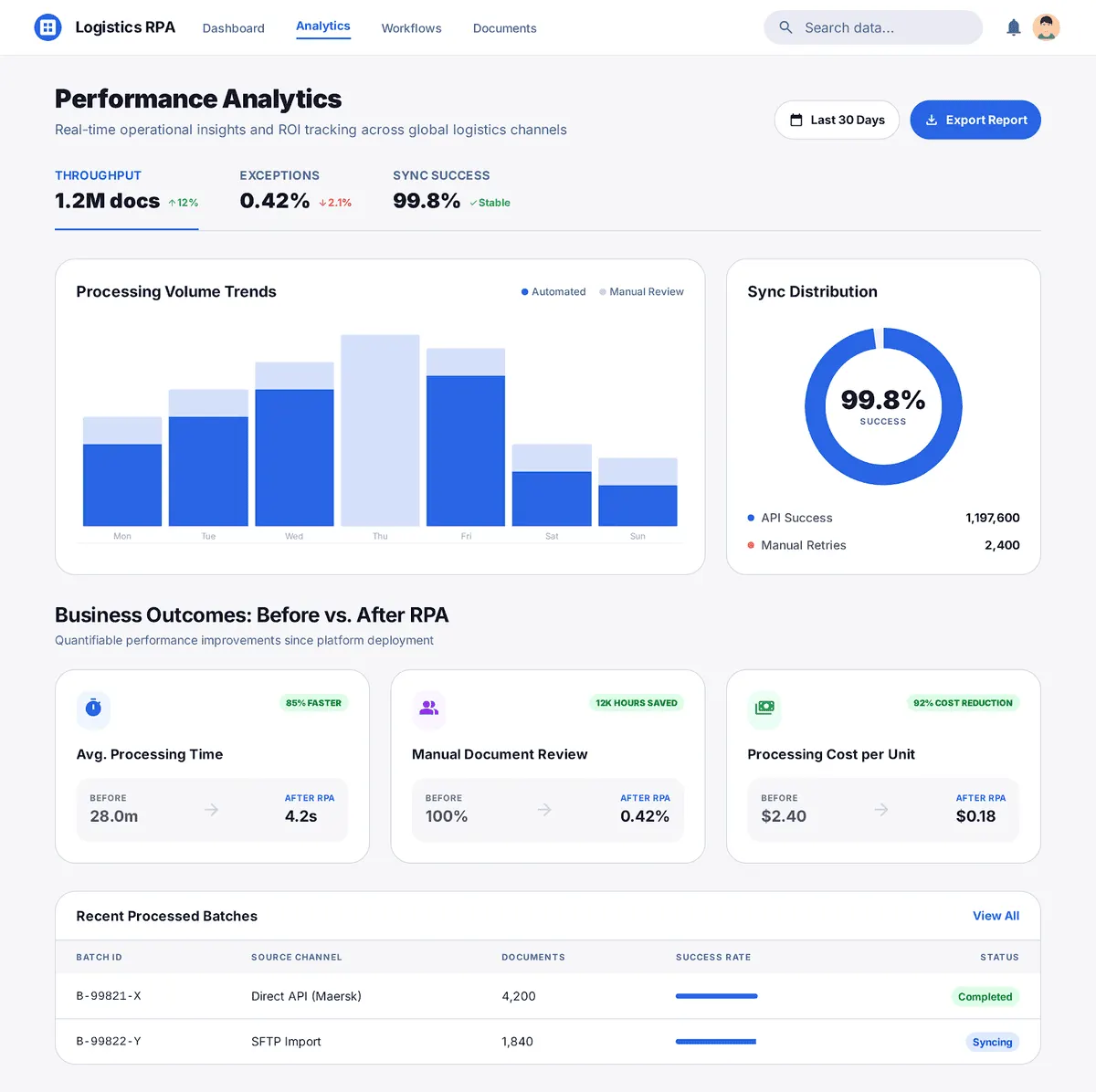 sdlc corp transworld rpa doc processing analytics performance