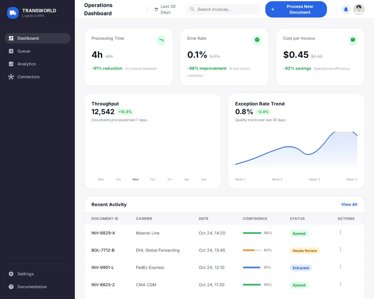 sdlc corp Transworld Logistics RPA operations dashboard with performance metrics, charts, and recent activity.