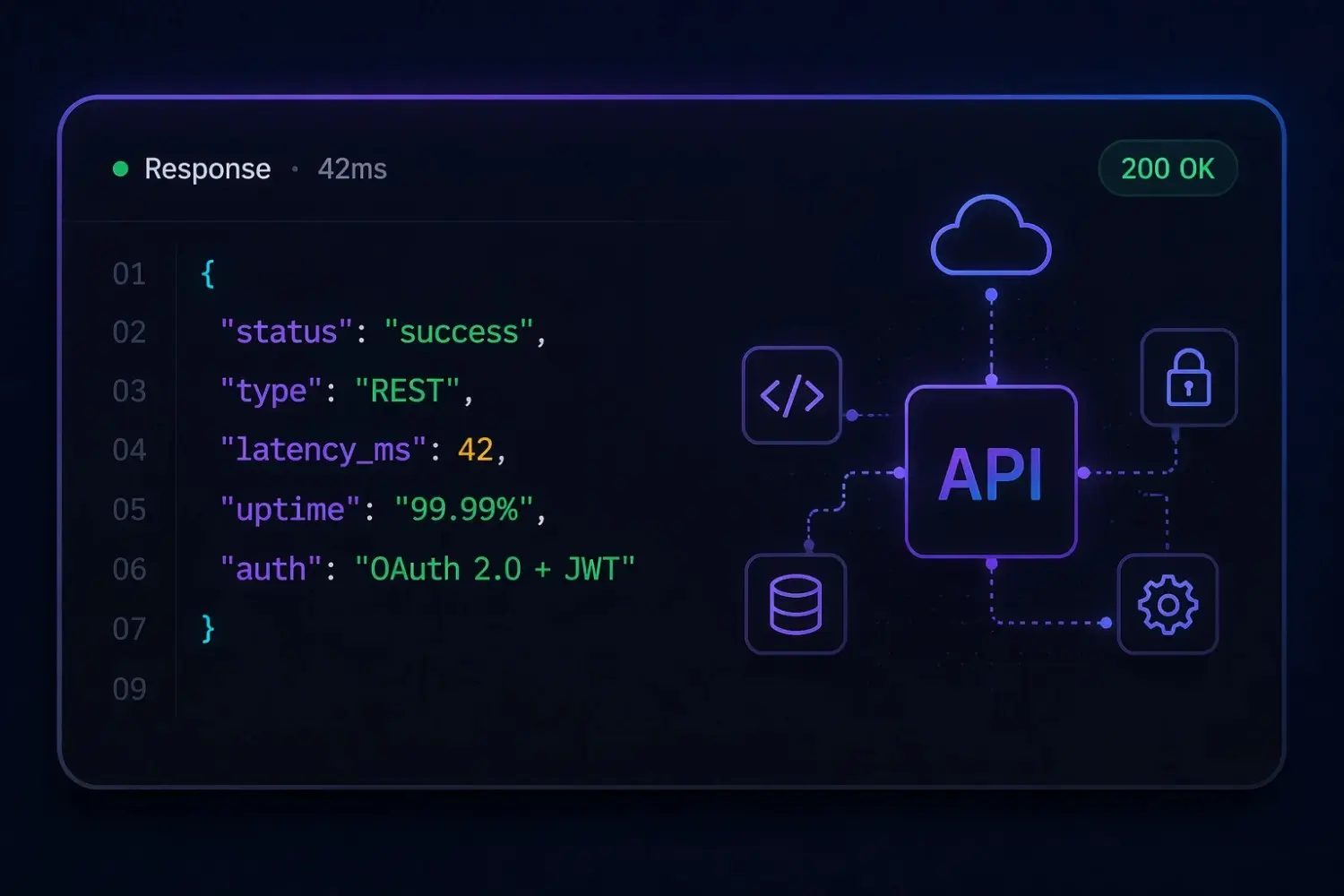 Custom API development illustration showing JSON response with OAuth 2.0, cloud, database, and security integrations