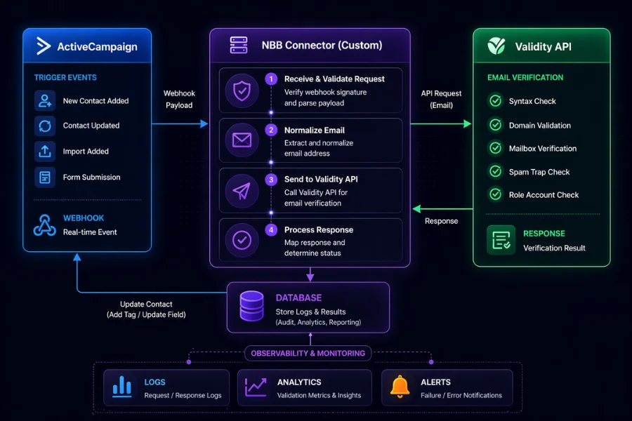 Three-layer architecture showing webhook capture, email validation, and CRM tag-back flow