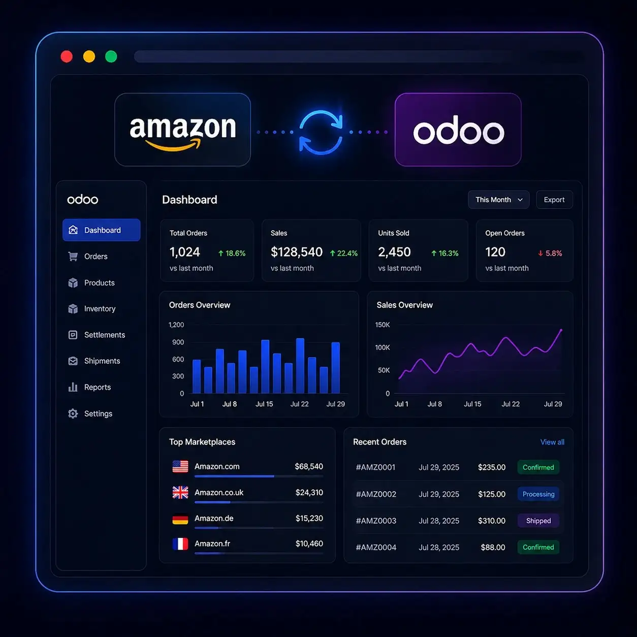 Amazon Odoo Connector dashboard inside Odoo ERP showing orders and inventory