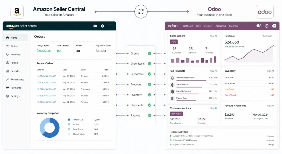 Amazon and Odoo connected workflow