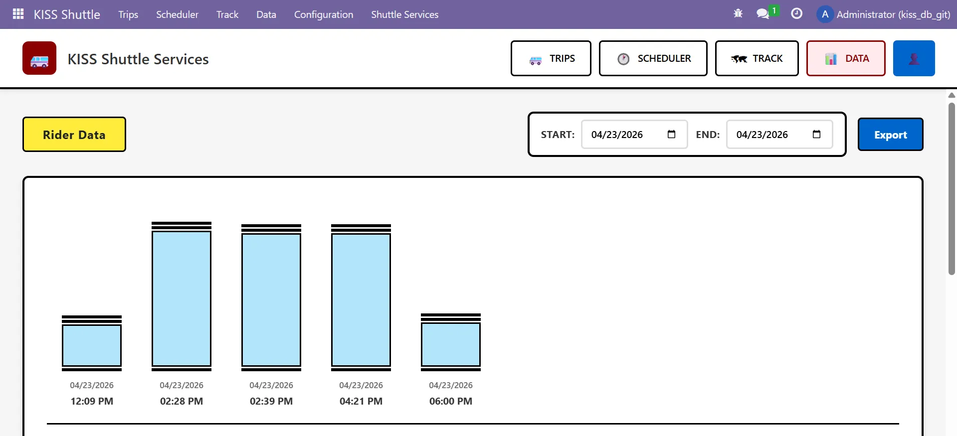 Rider data chart for shuttle trip analytics in Odoo.
