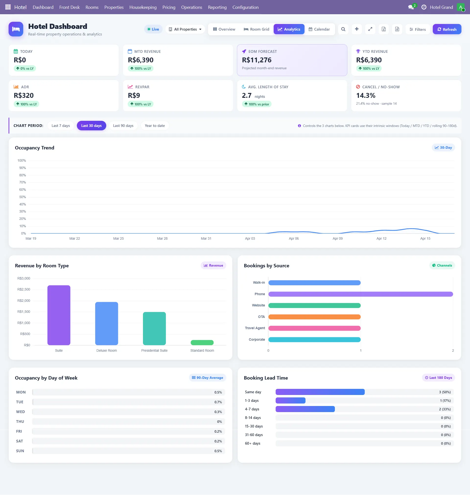 Odoo hotel reports and analytics dashboard