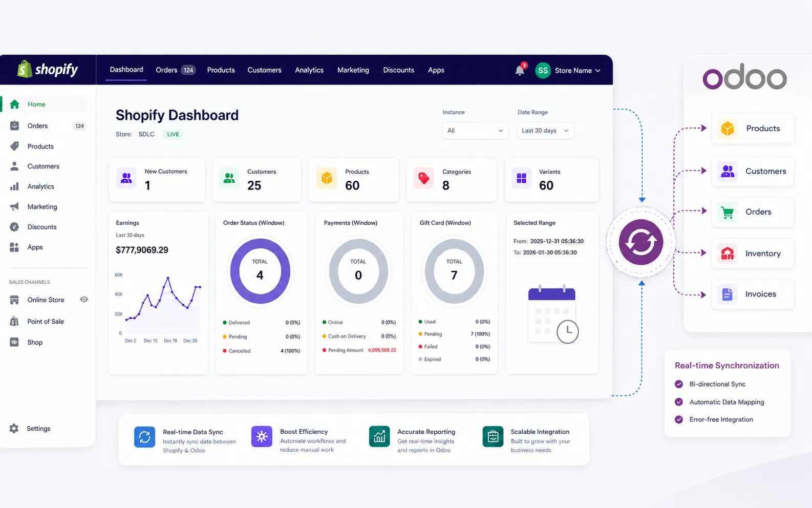 Shopify Odoo integration dashboard showing synced orders inventory customers and operations data