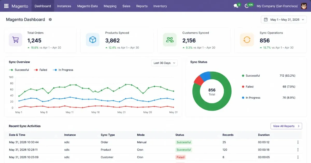 Magento Odoo requirement review workflow