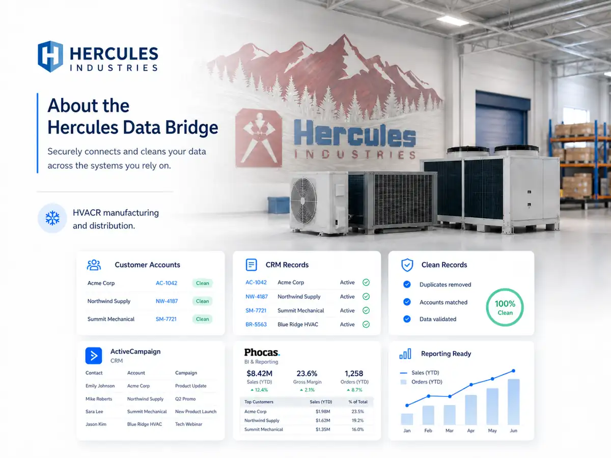 Hercules Industries CRM data bridge overview showing HVACR manufacturing, ActiveCampaign CRM records, clean customer accounts, and Phocas reporting dashboard