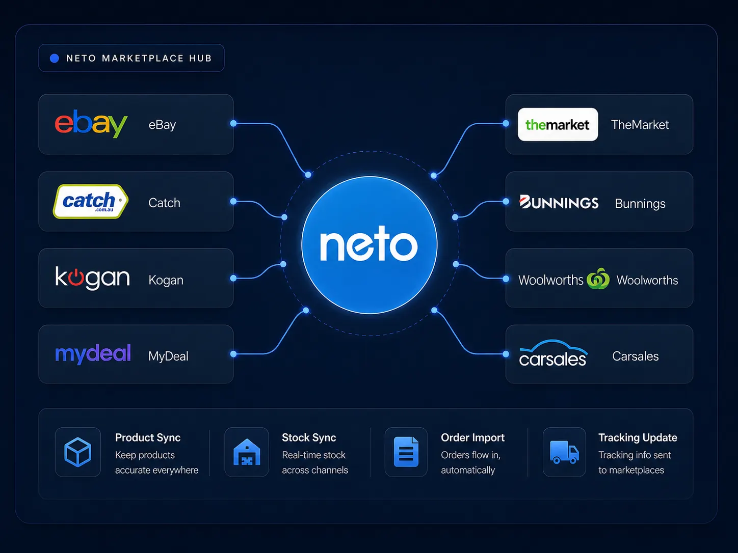 KG Electronic marketplace integration suite connecting Neto ERP with multiple online marketplaces