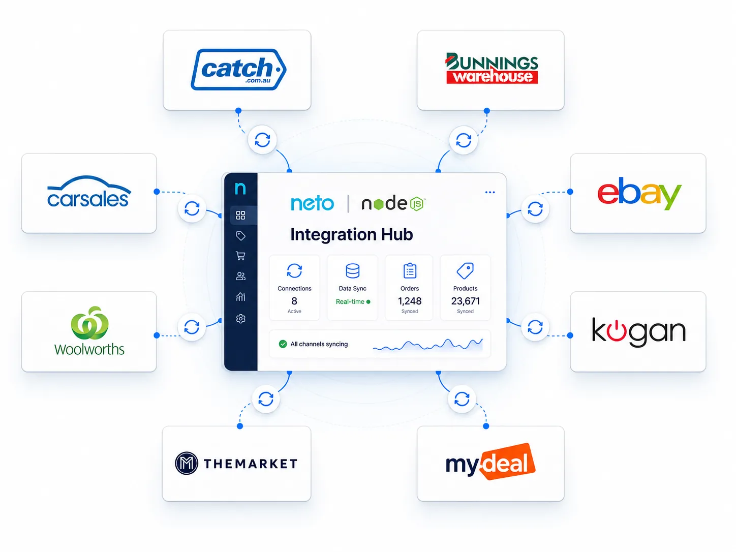 Neto Node.js marketplace integration hub connected with Catch Bunnings Carsales Woolworths eBay Kogan TheMarket and MyDeal