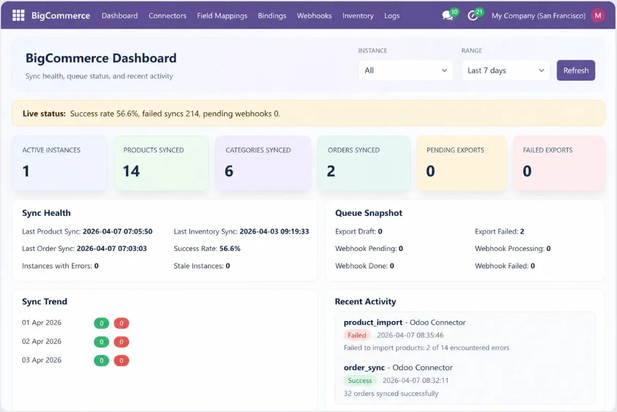 BigCommerce Odoo Connector dashboard showing synced products, orders, inventory, and shipments