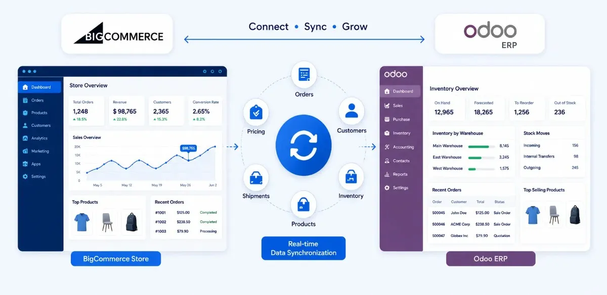BigCommerce Odoo Connector use cases for ecommerce operations