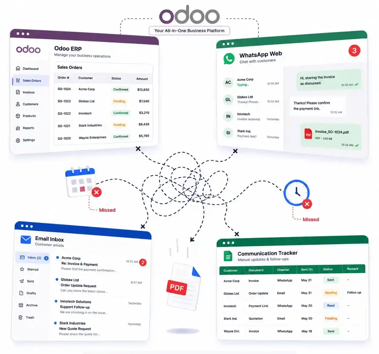 Odoo WhatsApp communication workflow problem illustration