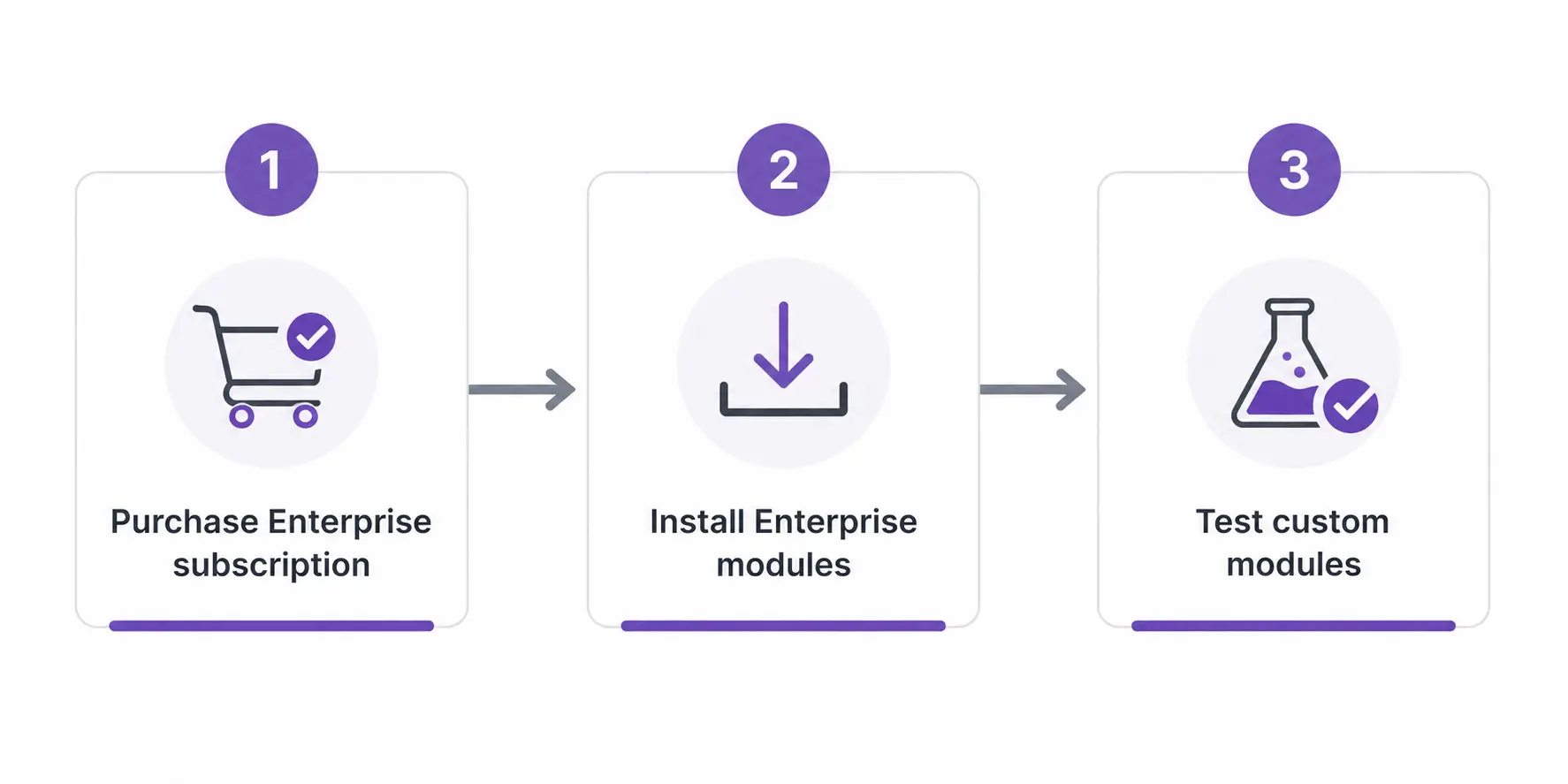 How to migrate from Odoo Community to Enterprise — 3 step process