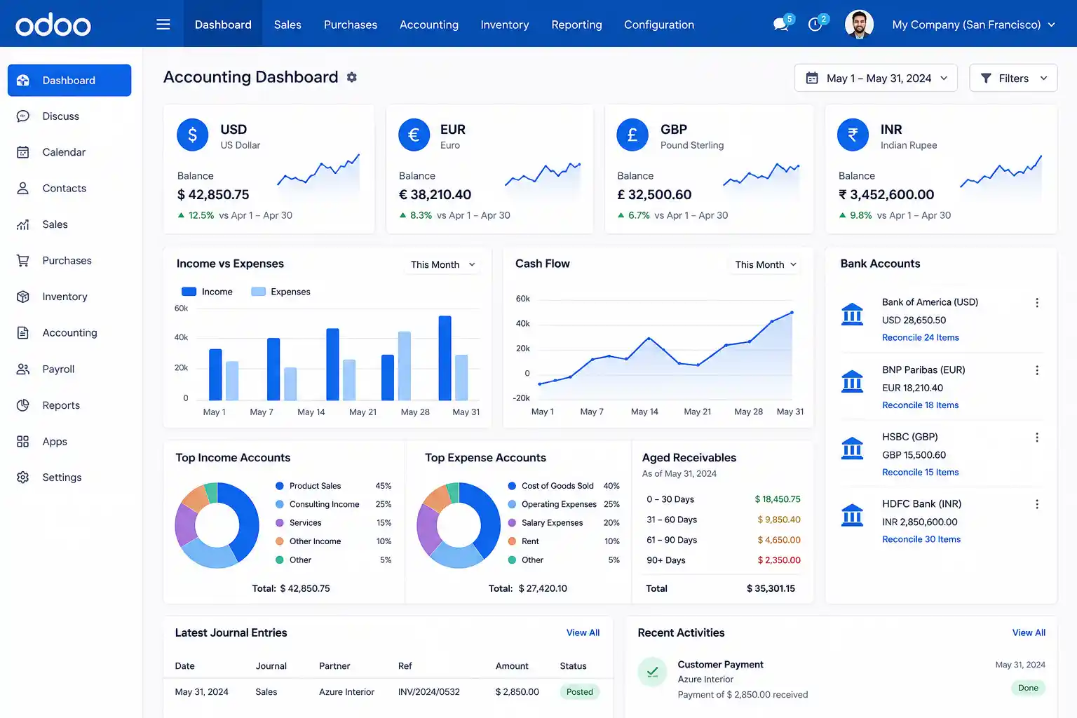 Odoo Multi-Currency Accounting dashboard showing multiple currency symbols and accounting overview