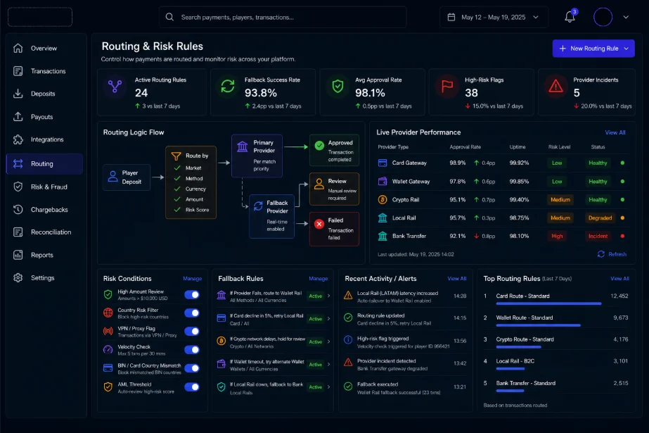 iGaming routing and risk rules dashboard with fallback PSPs, retry rules, market routing, risk score, and provider health