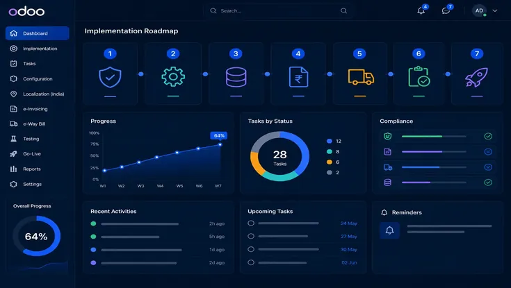 Odoo India implementation roadmap dashboard showing localization setup, e-invoicing, e-way bill configuration, testing, compliance tracking, and go-live progress.