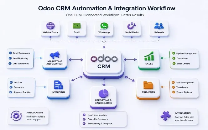 Odoo CRM for Businesses: Complete Guide - SDLC Corp