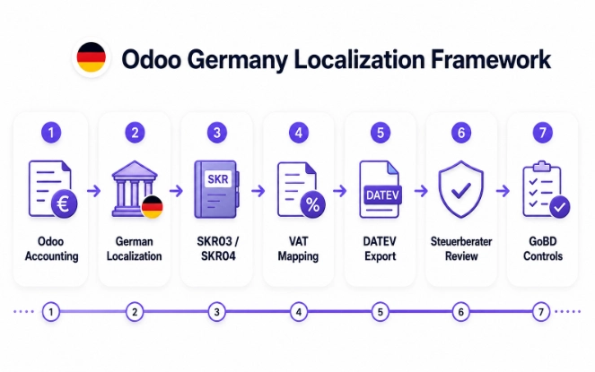 Odoo Germany localization framework with SKR03 SKR04 VAT mapping DATEV export Steuerberater review and GoBD controls