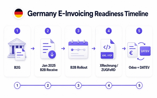 Germany e-invoicing readiness timeline for Odoo users covering B2G Jan 2025 B2B rollout XRechnung ZUGFeRD and DATEV workflow