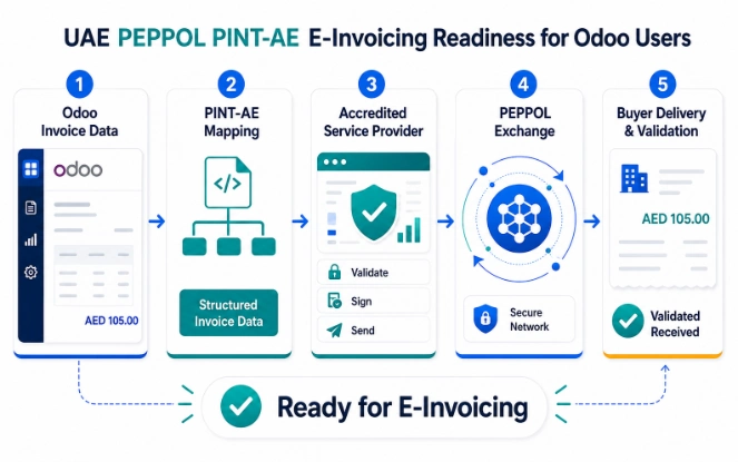 Odoo UAE VAT readiness workflow showing localization, TRN setup, tax mapping, invoice template checks and VAT report review