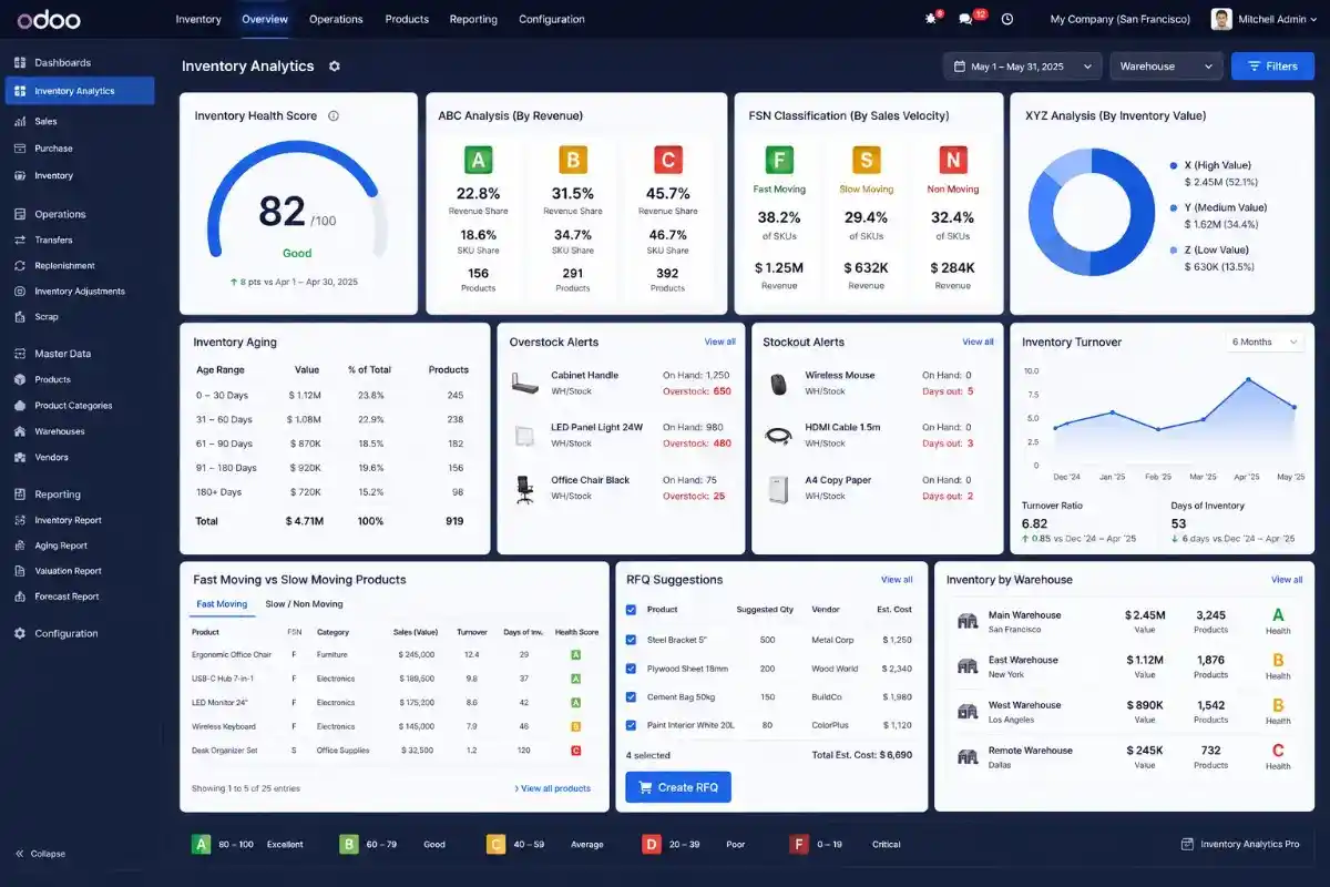 Odoo Inventory Analytics dashboard showing inventory health score, stock reports, alerts, and purchase order insights