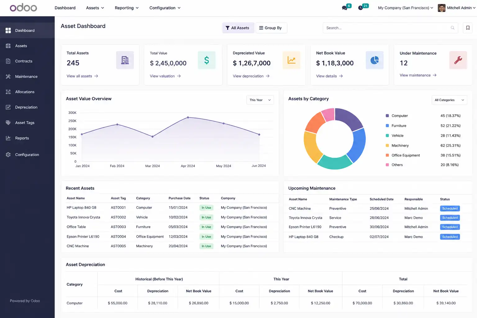 Odoo Asset Management dashboard for asset tracking, depreciation management, and maintenance reporting across multiple facilities