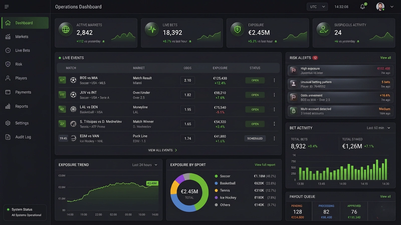 Sportsbook operator dashboard showing live events, risk alerts, exposure trends, and payout queue.