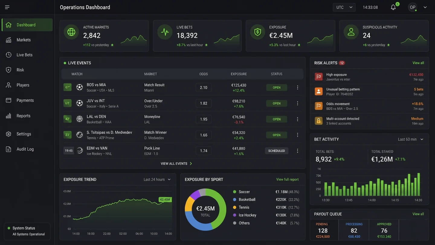 Sportsbook operator dashboard showing live events, exposure trends, risk alerts, bet activity, and payout queue.