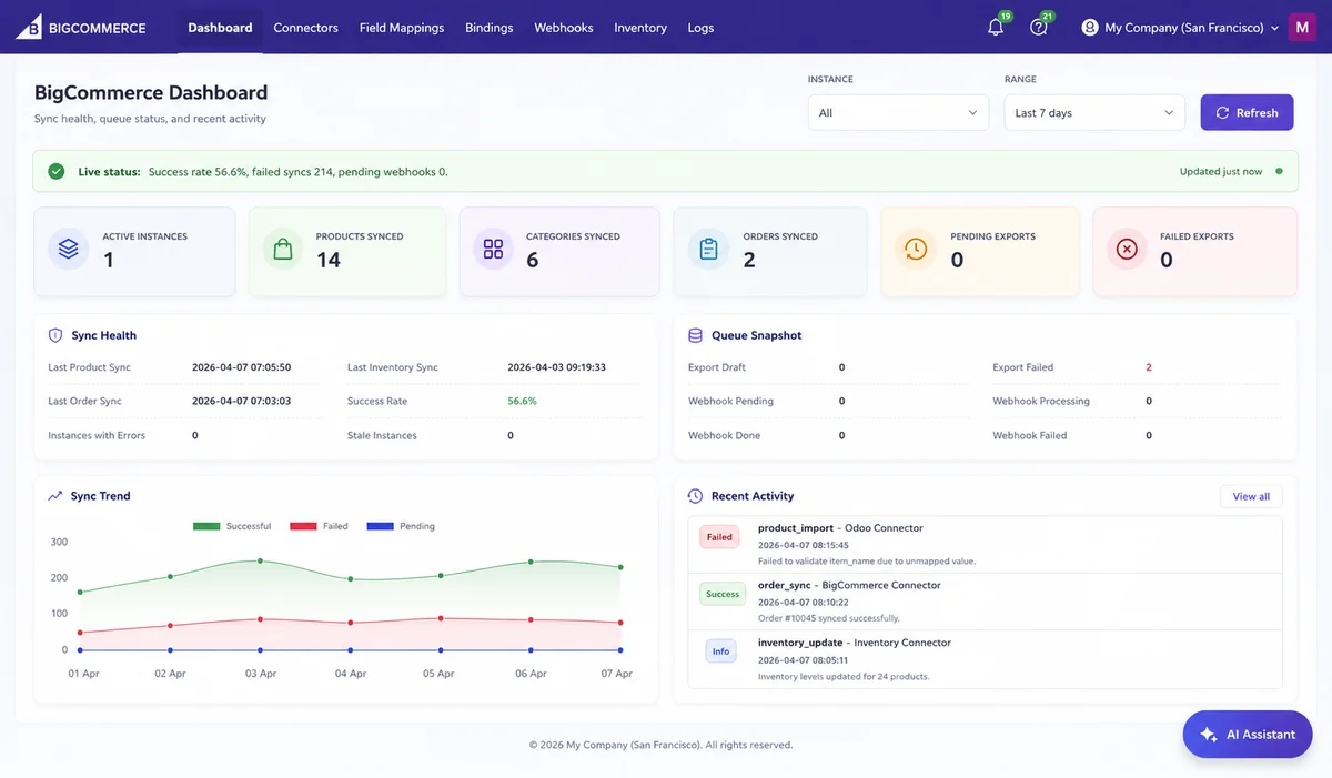 BigCommerce Odoo Connector dashboard showing ecommerce ERP sync order inventory and shipment data