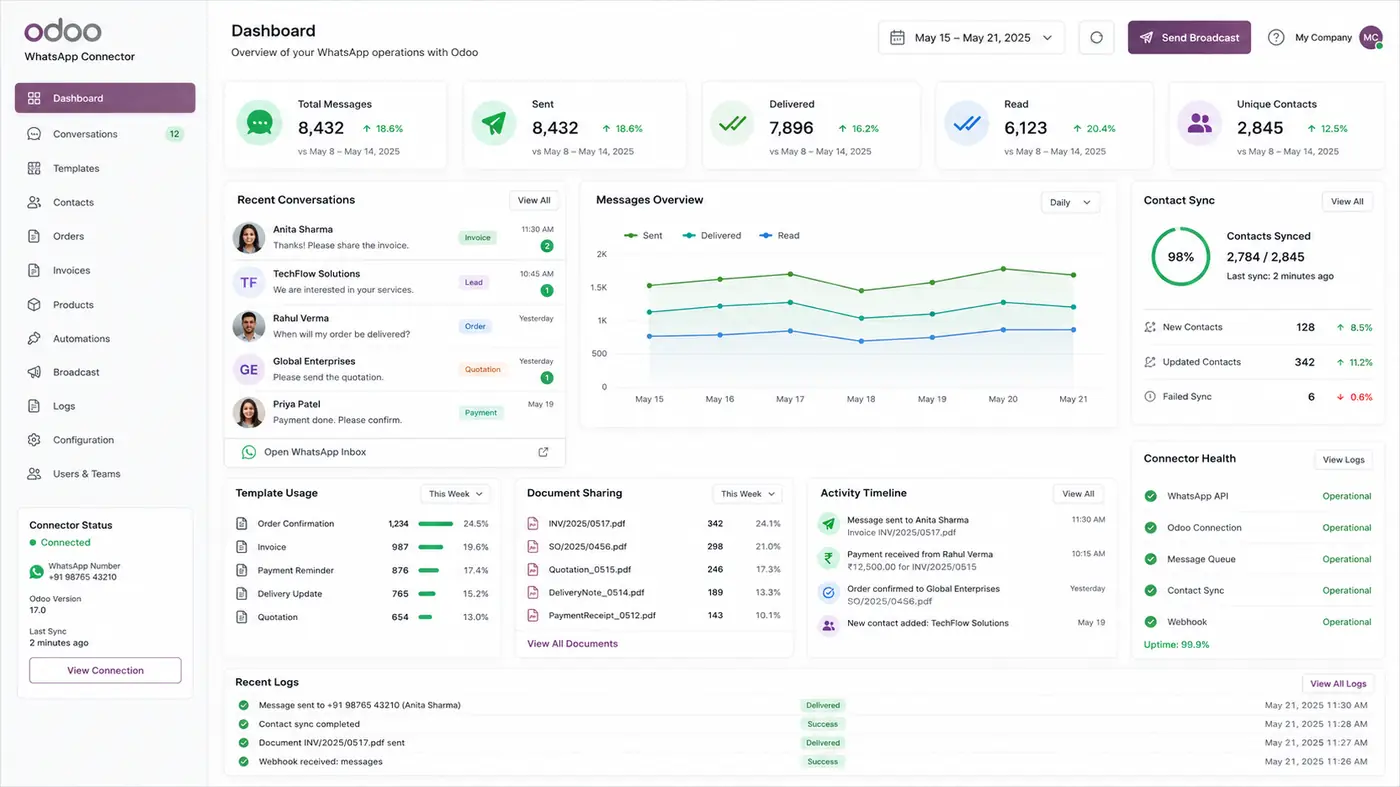 Odoo WhatsApp Integration dashboard showing Sales Order invoice message status and customer communication tracking