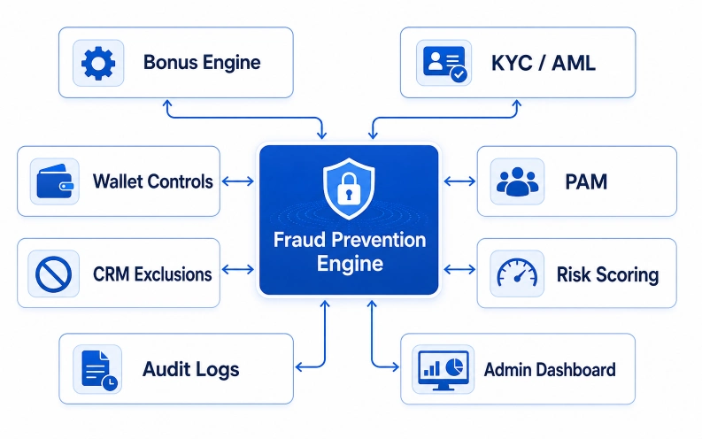Connected platform controls for bonus abuse prevention in iGaming