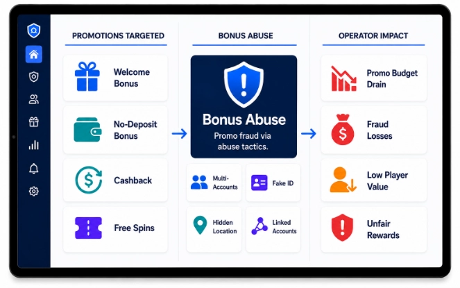 Tablet dashboard explaining bonus abuse in iGaming with targeted promotions, fraud tactics, and operator impact