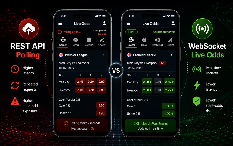 REST API polling versus WebSocket architecture for live sportsbook odds updates and stale odds exposure